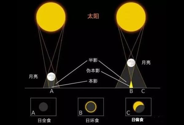 八上物理日食示意图图片